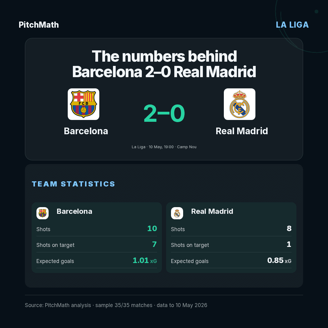 Team comparison graphic for Barcelona 2–0 Real Madrid, made in PitchMath