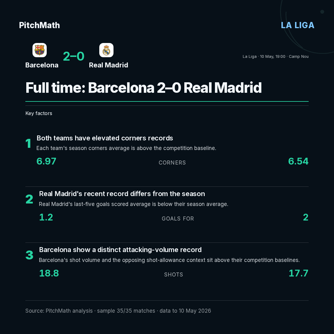 Key factors graphic for Barcelona 2–0 Real Madrid, made in PitchMath