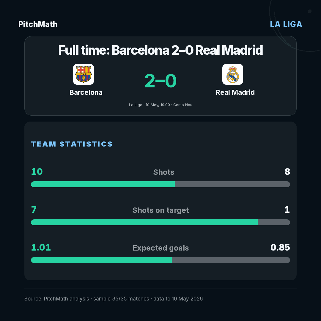 Full-time result graphic for Barcelona 2–0 Real Madrid, made in PitchMath